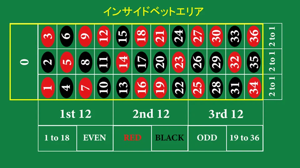 カジノ ルーレット 数字