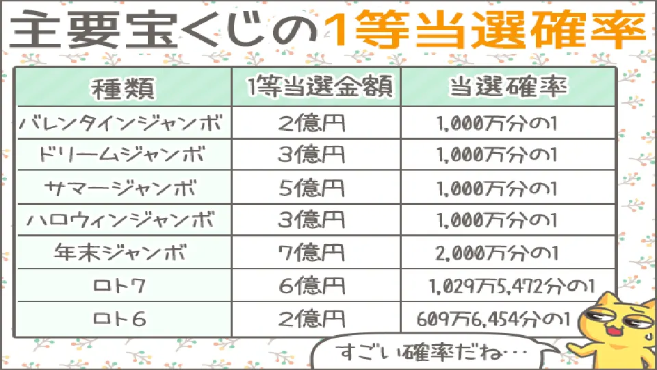 オンライン宝くじ 当選確率