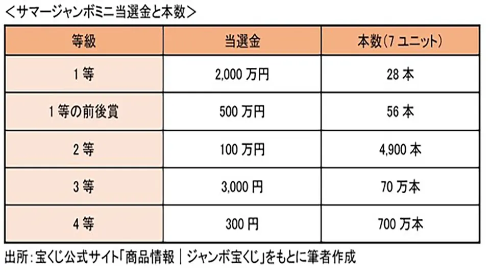 オンライン宝くじ 当選確率 